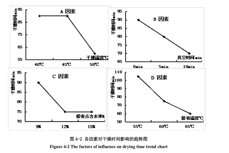 低温真空干燥工艺干燥时间影响趋势